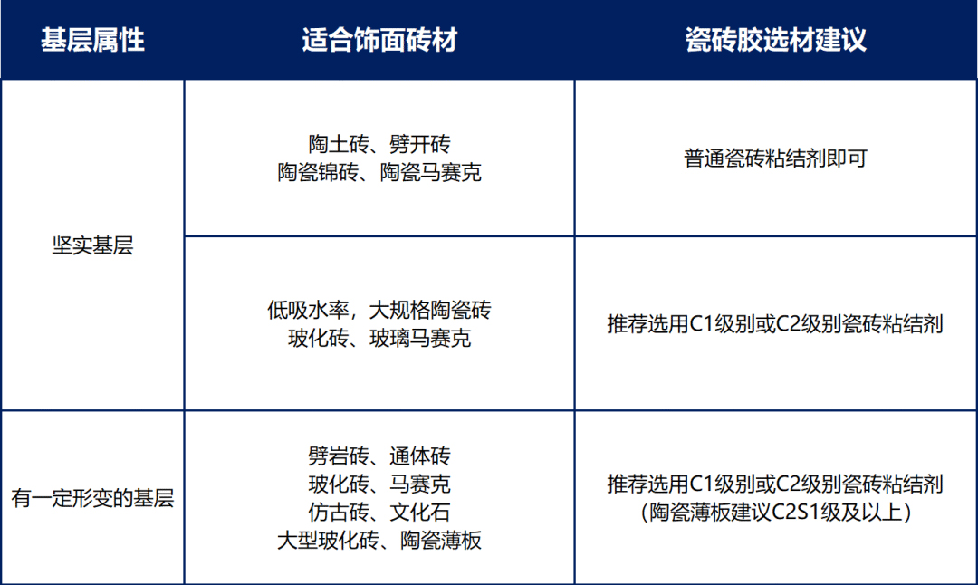 裝修小白，該如何正確選擇瓷磚膠